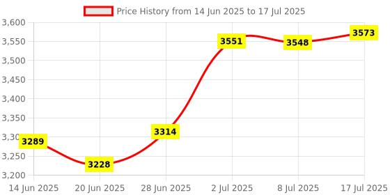 amazon.in Microchip Learning Board, PIC16F877A Microcontroller Development Board with RS232 Interface Price History Graph from 14 Jun 2025 to 17 Jul 2025