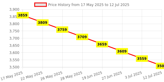 amazon.in Microcomputer Controlled Fat Reducing Belt Price History Graph from 17 May 2025 to 12 Jul 2025