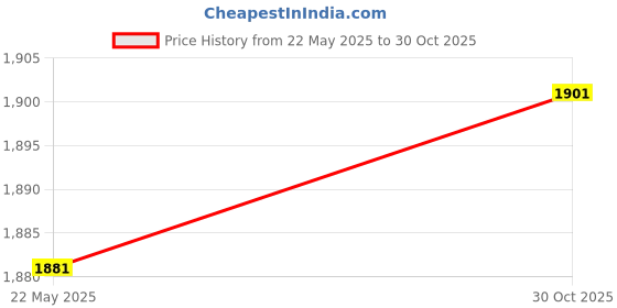 amazon.in Microconnectors, Inc. MacBook Pro Retina Unibody Models (A1398, A1425, A1502) Lower Case Replacement Screws and Screwdriver Kit Price History Graph from 22 May 2025 to 30 Oct 2025