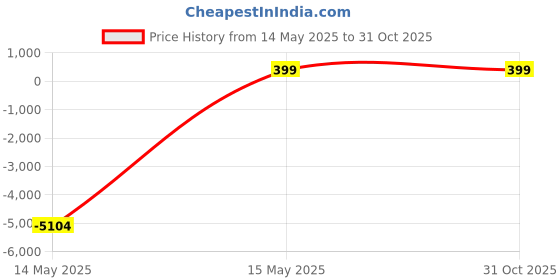 amazon.in Microdry Exercise Foam Block for Home Fitness, Yoga & Workouts - Essential Support & Stability Tool for Effective Training, Purple Price History Graph from 14 May 2025 to 31 Oct 2025