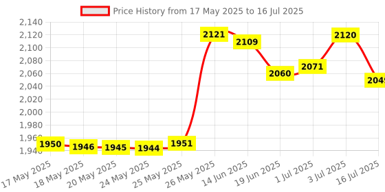 amazon.in MicroEssential Lab Hydrion Ph Paper (93) with Dispenser and Color Chart - Wide Range pH 0-13 Test Strip Price History Graph from 17 May 2025 to 16 Jul 2025