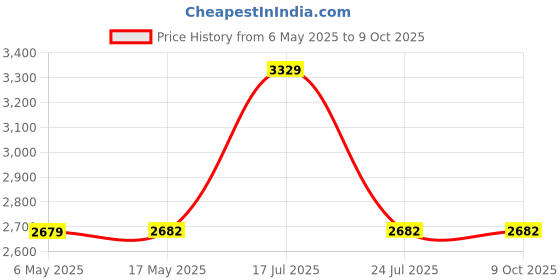 amazon.in microessential Professional Hydrion Chlorine Test Strips CH-1000, Range 0-1000 100 strips microessential Price History Graph from 6 May 2025 to 8 Oct 2025