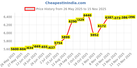 amazon.in Microfiber 3-Piece Massage Sheet Set, Black, Ultra-Light, Stain and Wrinkle-Resistant, Includes Massage Flat Sheet, Massage Fitted Sheet, and Massage Face Rest Cover Price History Graph from 26 May 2025 to 15 Nov 2025