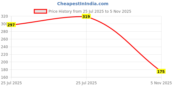 amazon.in Microfiber Anti-Slip Bath Mat (40 X 60 Cm) Quick Water Absorbent Diatomite Door Mat Bathmat For Home, Kitchen, Soft Cute Cat, Round, Multicolour Price History Graph from 25 Jul 2025 to 5 Nov 2025