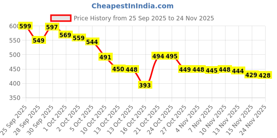 amazon.in Microfiber Car Duster Brush –Scratch-Free Vehicle Cleaning Tool with Wax-Treated Cotton Strands, Reusable&Eco-Friendly Duster for Cars, Bikes,SUVs &Trucks–Removes Dust Instantly Price History Graph from 25 Sep 2025 to 24 Nov 2025