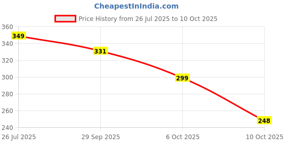 amazon.in Microfiber Car Duster for Exterior & Interior Cleaning | Extendable Handle | Reusable & Washable Car Dust Remover Brush for Dashboard, Windshield, Bonnet | Soft Scratch-Free Cleaner Price History Graph from 26 Jul 2025 to 10 Oct 2025