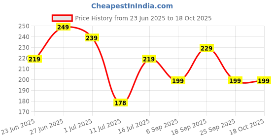 amazon.in Microfiber Cloth - 4 pcs - 40x40 cms - 350 GSM Grey Multipurpose Cloths Price History Graph from 23 Jun 2025 to 18 Oct 2025