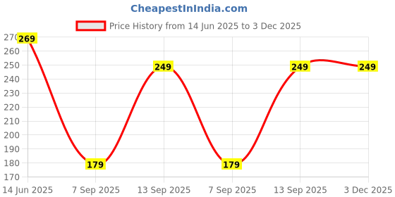 amazon.in Microfiber Dish Cloths, Reusable & Magic Cleaning Wet & Drying Wipes Super Absorbent Kitchen Cleaning Cloths with Dispenser Box Cleaning Rag Towel For Pots, Home, Car Window (Pack-1(20 Pcs)) Price History Graph from 14 Jun 2025 to 2 Dec 2025