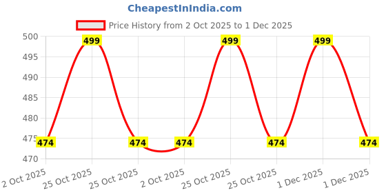 amazon.in Microfiber Double Bed Sheet - Solid Color, Ultra-Soft Bedsheet for Bedroom, Lightweight Plain Bedsheet for Double Bed 90x100 Inch, White Price History Graph from 2 Oct 2025 to 1 Dec 2025