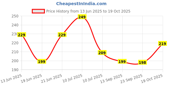 amazon.in Microfiber Duster for Cleaning with Telescoping Extension Pole 30 to 100" Extendable Duster for Cleaning High Ceiling Fan,Blinds, Baseboards,cars Price History Graph from 13 Jun 2025 to 19 Oct 2025