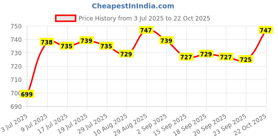 amazon.in Microfiber Duster, with Extension Pole(Stainless Steel) 30 to 100 Inches, Reusable Bendable Dusters, Washable Lightweight Dusters for Cleaning Ceiling Fan, High Ceiling, Blinds, Furniture, Cars Price History Graph from 3 Jul 2025 to 22 Oct 2025