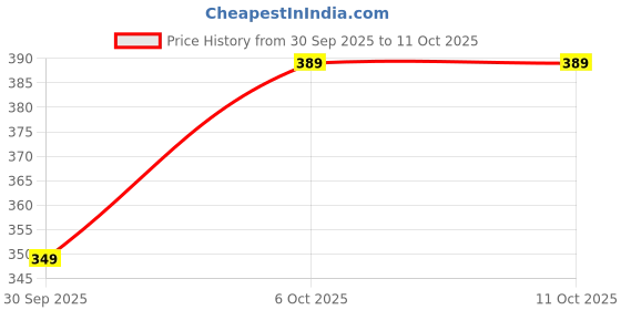 amazon.in Microfiber Extra Soft White Pillows | Pillows for Sleeping White - Pack of 6 (Size - 16x24 Inches Or 40x60 cm) Set of-6- SO-2 Price History Graph from 30 Sep 2025 to 10 Oct 2025