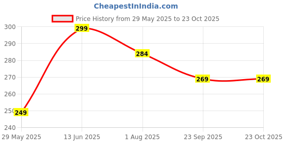 amazon.in Microfiber Feather Dusters Bendable & Extendable Fan Cleaning Duster with 100 inches Expandable Pole Handle Washable Duster for High Ceiling Fans,Window Blinds, Furniture Price History Graph from 29 May 2025 to 23 Oct 2025