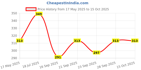 amazon.in broccolin Microfiber Gap Dust Brush Under Appliances Cleaning Tool with Telescoping Long Handle Washable and Retractable Flat Duster Brush Feather Duster for Under Furniture Couch Fridge Washer Cleaning broccolin Price History Graph from 17 May 2025 to 14 Oct 2025