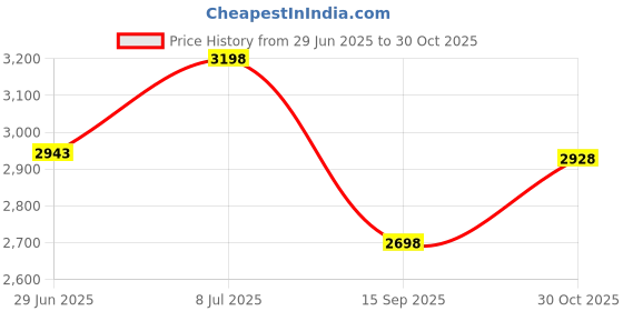 amazon.in wmiyafff Microfiber Gym Towels Set for Men and Women,Super Soft and Fast-Drying Towels for Mountaineering,Sports,Swimming,Yoga,Workout,Cycling,Fitness (3 Pack, Grey+Blue+Purple) (1grey+1blue+1purple, 3 Pack) wmiyafff Price History Graph from 29 Jun 2025 to 30 Oct 2025