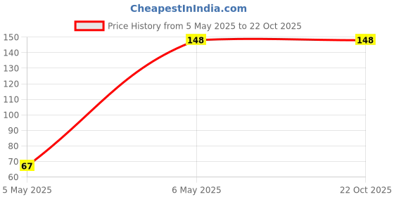 amazon.in the bandunies Microfiber Handkerchiefs for Women, girls & Kids, Absorbent, Silky & soft, Multicolor, 25x25 cm, Set of 3, Yellow, Blue, Pink, the bandunies Price History Graph from 5 May 2025 to 21 Oct 2025