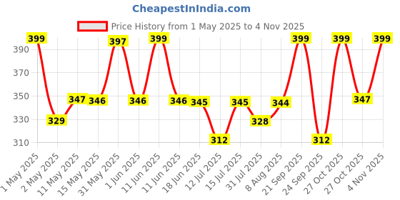 amazon.in skive Microfiber Kitchen Mat Super Soft 1 Runner 1 mat with Anti Skid Backing, Grey (40 x 120 & 40 x 60 cm) Set of 2 skive Price History Graph from 1 May 2025 to 4 Nov 2025