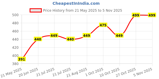 amazon.in tapha Microfiber Leather 15" Universal Fit Car Steering Wheel Cover, Elastic Breathable and Odorless, Black tapha Price History Graph from 21 May 2025 to 2 Nov 2025