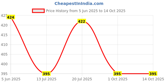 amazon.in plumbury Microfiber Lightly Padded Strapless Multiway Underwire Everyday Bra For Women plumbury Price History Graph from 5 Jun 2025 to 14 Oct 2025