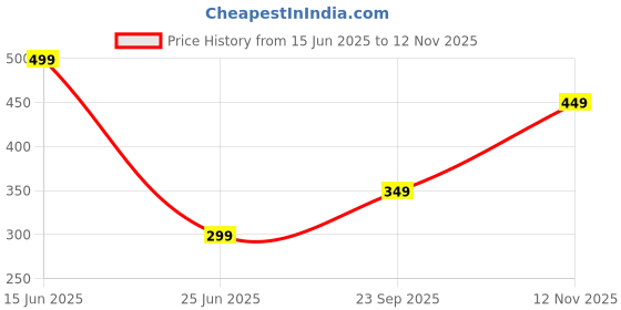 amazon.in van heusen Microfiber Men Blue Solid Formal Casual Style Pocket Square, Free Size van heusen Price History Graph from 15 Jun 2025 to 12 Nov 2025