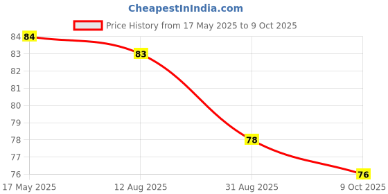 amazon.in Microfiber Portable Eyeglass Spectacles Sunglass Lens Cleaner Brush Clip Specs Cleaning Tool With Key Hole Microfiber Cloth Handle Reading Glasses with Keyring Price History Graph from 17 May 2025 to 9 Oct 2025