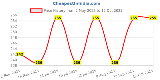 amazon.in khillayox Microfiber Small Size Face Towel/Handkerchief 400 GSM Extra Soft & Super Absorbent Face Towels for Women's, Kid's & Newborn Babies Set of 6 (25x25 CM) - Multicolor khillayox Price History Graph from 2 May 2025 to 12 Oct 2025