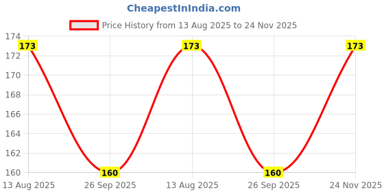 amazon.in Microfiber Small Size Face Towel/Handkerchief/Rumal - Extra Soft and Super Absorbent Face Towel/Handkerchiefs for Women's, Kids and Newborn Babies Set of 6-25x25 CM - Multicolor Price History Graph from 13 Aug 2025 to 24 Nov 2025