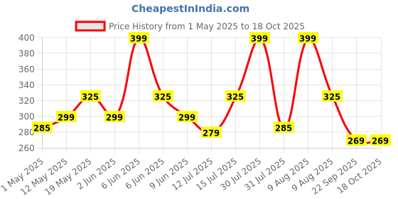 amazon.in decomizer Microfiber Soft Cotton Single Bed Bedsheet for Diwan Bed, Size 60 Inches X 90 Inches, 152 X 230 cm with 1 Large Size Pillow Covers Without Joint - Beige Anokhi decomizer Price History Graph from 1 May 2025 to 17 Oct 2025