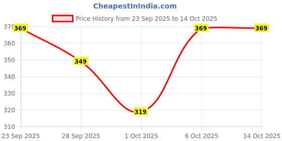 amazon.in Microfiber Soft White Pillows for Bed| Pillows for Sleeping White - Set of 4 (Size - 16x24 Inches Or 40x60 cm) Pack of 4 (BK-10) Price History Graph from 23 Sep 2025 to 14 Oct 2025