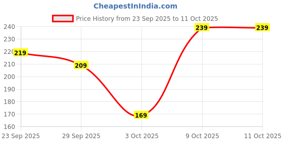 amazon.in Microfiber Soft White Pillows | Pillows for Sleeping White - Set of 2 (Size - 16x24 Inches Or 40x60 cm) (JK-08) Price History Graph from 23 Sep 2025 to 9 Oct 2025