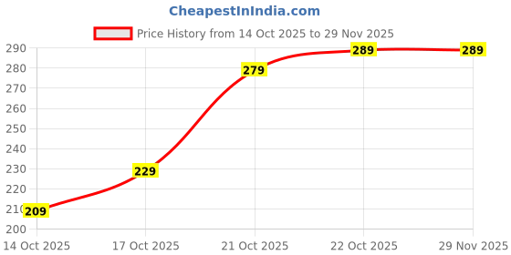 amazon.in Microfiber Soft White Pillows | Pillows for Sleeping White - Set of 2 (Size - 16x24 Inches Or 40x60 cm) Pack of 2 Price History Graph from 14 Oct 2025 to 29 Nov 2025