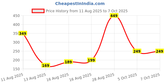 amazon.in Microfiber Soft White Pillows | Pillows for Sleeping White - Set of 5 (Size - 16x24 Inches Or 40x60 cm) BN-01 (ML-04) Price History Graph from 11 Aug 2025 to 6 Oct 2025
