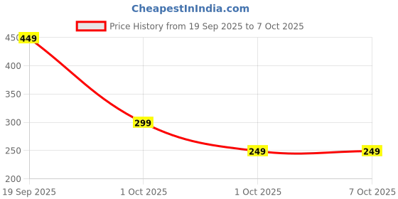 amazon.in Microfiber Soft White Pillows | Pillows for Sleeping White - Set of 6 (Size - 16x24 Inches Or 40x60 cm) BN-01 (ML-07) Price History Graph from 19 Sep 2025 to 6 Oct 2025