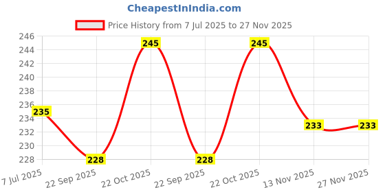 amazon.in Microfiber Spin Mop Head Replacement Refill for Floor Cleaning, Pack of 5 (Only Refills) Price History Graph from 7 Jul 2025 to 27 Nov 2025