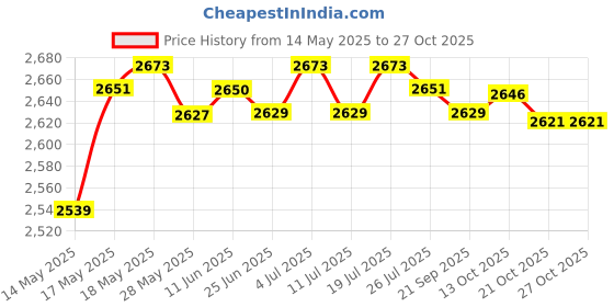 amazon.in lichts Microfiber Surf Poncho Changing Robe Wetsuit Soft for Swim Black lichts Price History Graph from 14 May 2025 to 27 Oct 2025