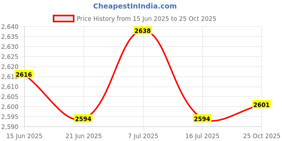 amazon.in lichts Microfiber Surf Poncho Changing Robe Wetsuit Soft for Swim Medium Gray lichts Price History Graph from 15 Jun 2025 to 25 Oct 2025