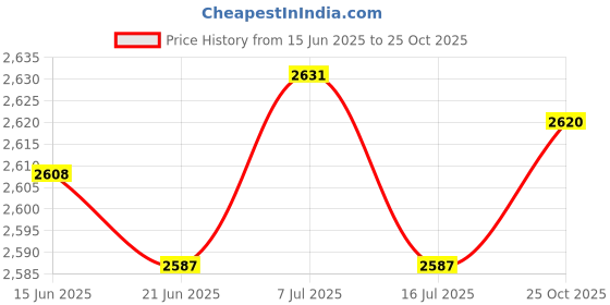 amazon.in lichts Microfiber Surf Poncho Changing Robe Wetsuit Soft for Swim Navy Blue lichts Price History Graph from 15 Jun 2025 to 25 Oct 2025