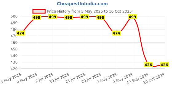 amazon.in Microfiber Unique Patterns Diwan Set of Bedsheet, 2 Bolsters and 5 Cushion Covers (Beige and Brown, Standard, 8 Pieces Set) Price History Graph from 5 May 2025 to 10 Oct 2025