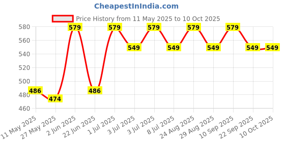 amazon.in Microfibre Kid's Alphabetical Cartoon Double Bedsheet with 2 Regular Size Pillow Covers | Alphabet Bedding Sheets for Kids Boys (Alphabet Adventure) Price History Graph from 11 May 2025 to 10 Oct 2025