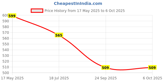 amazon.in MICROFILL (10-100ul) Scientific Variable Adjustable Volume Micro Pipette Price History Graph from 17 May 2025 to 6 Oct 2025