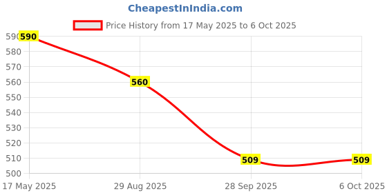 amazon.in MICROFILL (20-200ul) Scientific Variable Adjustable Volume Micro Pipette Price History Graph from 17 May 2025 to 6 Oct 2025