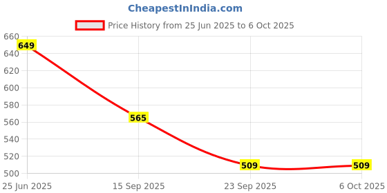 amazon.in Microfill Fine Scientific Variable Volume Micro Pipette – Adjustable & Accurate Micropipette for Laboratory, Research & Medical Use (100-1000 μl) Price History Graph from 25 Jun 2025 to 6 Oct 2025