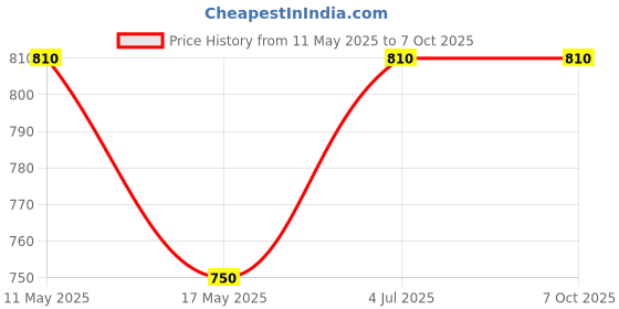 amazon.in microfill MICROFILLMICROFILL MICRO(100-1000μl) Scientific Variable Adjustable Volume Micro Pipette microfill Price History Graph from 11 May 2025 to 6 Oct 2025