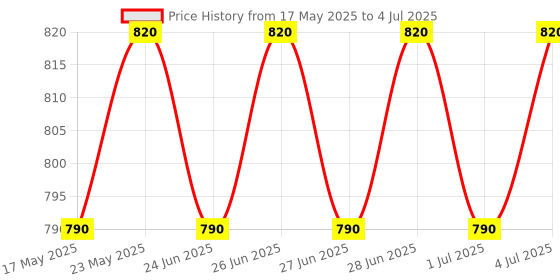 amazon.in MICROFILL SUPER (5-50μl) Scientific Variable Adjustable Volume Micro Pipette microfill Price History Graph from 17 May 2025 to 4 Jul 2025
