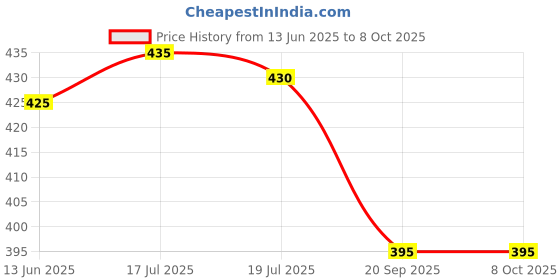 amazon.in Microgen Handshield (500 ml) Pack of 2 Price History Graph from 13 Jun 2025 to 8 Oct 2025