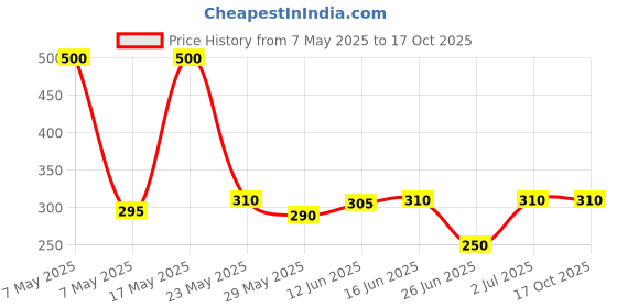 amazon.in Microgen Handshield Rub 70% Ethanol Based Hand Sanitizer (500 ml) microgen Price History Graph from 7 May 2025 to 16 Oct 2025
