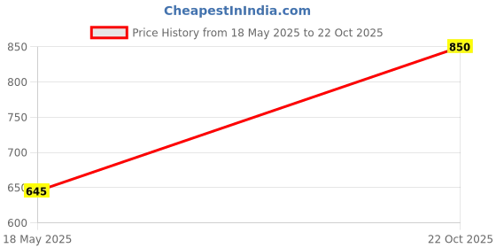 amazon.in Microgen Handshield Rub 70% Ethanol Based Hand Sanitizer (Pack of 3) Price History Graph from 18 May 2025 to 22 Oct 2025