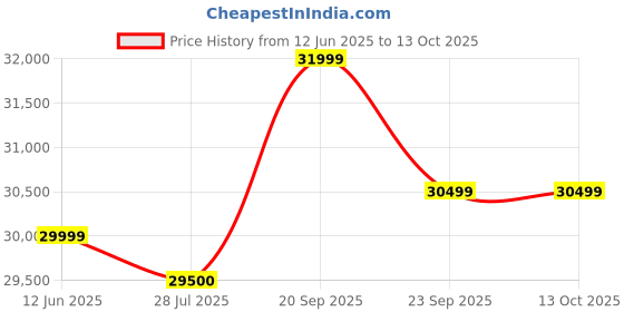amazon.in Microgen Microfog-ECO Ultra Fine Aerosol Fogger | 5-15 Micron High-Density Fumigation Machine | Portable Disinfectant Sprayer for Hospitals, Pharma, Poultry & Food Processing Price History Graph from 12 Jun 2025 to 13 Oct 2025