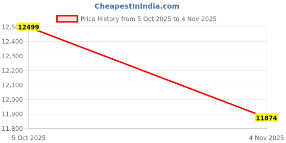 amazon.in rab Microlight Down Vest rab Price History Graph from 5 Oct 2025 to 4 Nov 2025