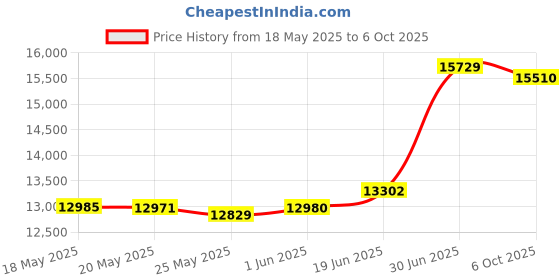amazon.in Microline/Clack TFC-50 GPD Membrane S-1229RS With Filters Set Price History Graph from 18 May 2025 to 6 Oct 2025